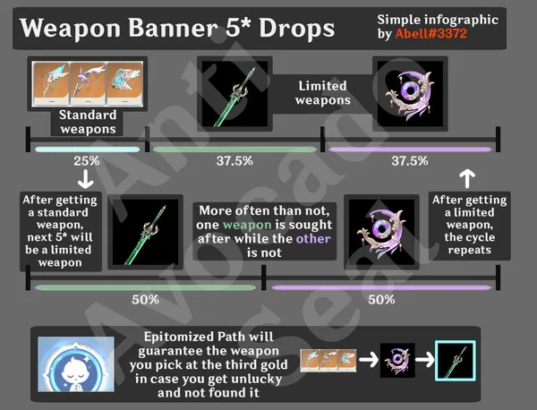 Genshin Impact - Weapon Banner